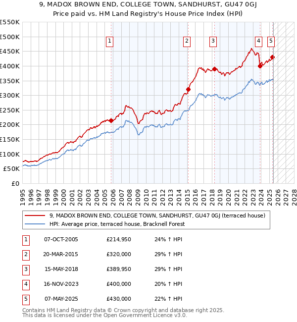 9, MADOX BROWN END, COLLEGE TOWN, SANDHURST, GU47 0GJ: Price paid vs HM Land Registry's House Price Index