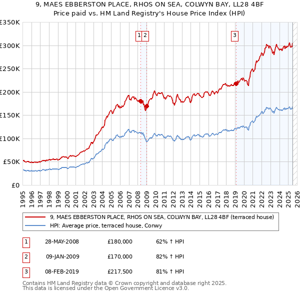 9, MAES EBBERSTON PLACE, RHOS ON SEA, COLWYN BAY, LL28 4BF: Price paid vs HM Land Registry's House Price Index