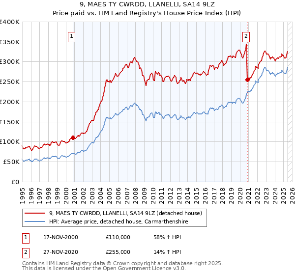 9, MAES TY CWRDD, LLANELLI, SA14 9LZ: Price paid vs HM Land Registry's House Price Index