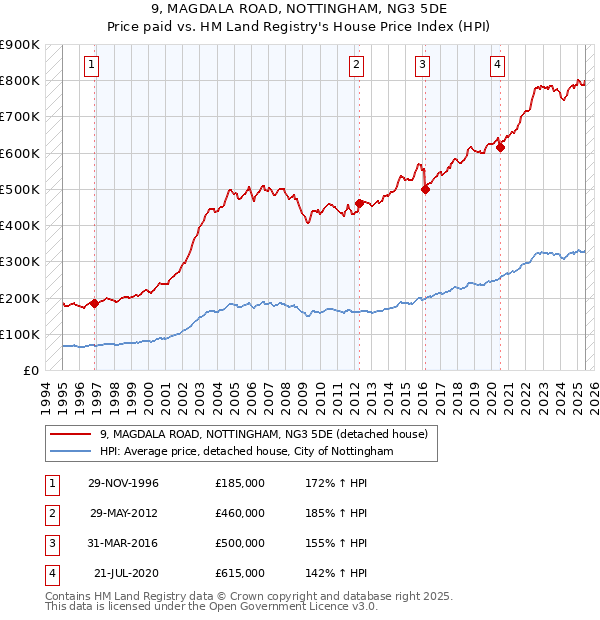 9, MAGDALA ROAD, NOTTINGHAM, NG3 5DE: Price paid vs HM Land Registry's House Price Index