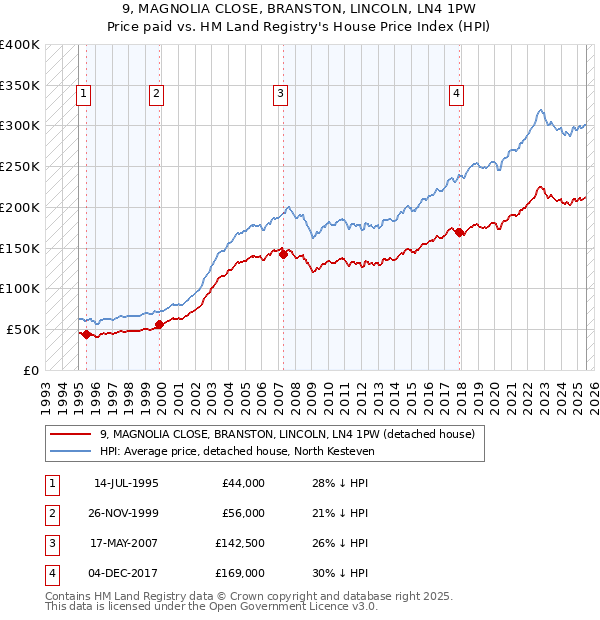 9, MAGNOLIA CLOSE, BRANSTON, LINCOLN, LN4 1PW: Price paid vs HM Land Registry's House Price Index