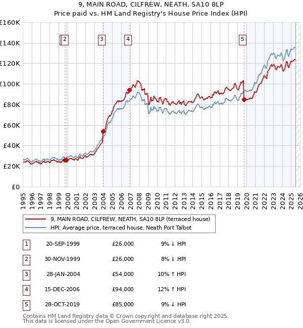 9, MAIN ROAD, CILFREW, NEATH, SA10 8LP: Price paid vs HM Land Registry's House Price Index
