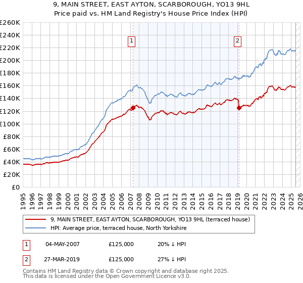 9, MAIN STREET, EAST AYTON, SCARBOROUGH, YO13 9HL: Price paid vs HM Land Registry's House Price Index