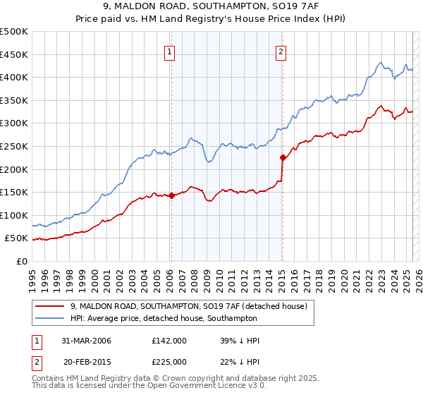 9, MALDON ROAD, SOUTHAMPTON, SO19 7AF: Price paid vs HM Land Registry's House Price Index