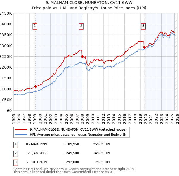 9, MALHAM CLOSE, NUNEATON, CV11 6WW: Price paid vs HM Land Registry's House Price Index