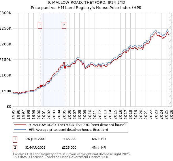 9, MALLOW ROAD, THETFORD, IP24 2YD: Price paid vs HM Land Registry's House Price Index