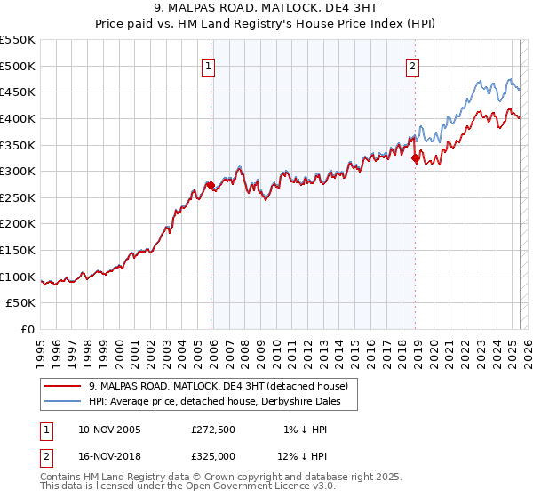 9, MALPAS ROAD, MATLOCK, DE4 3HT: Price paid vs HM Land Registry's House Price Index