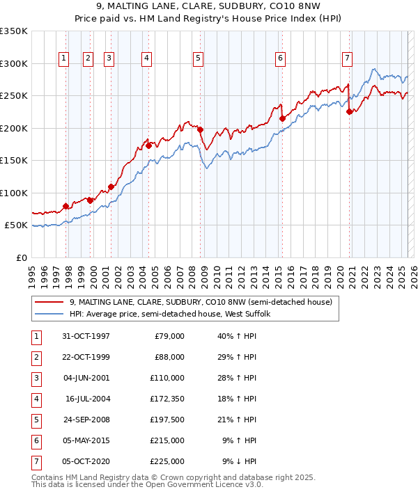 9, MALTING LANE, CLARE, SUDBURY, CO10 8NW: Price paid vs HM Land Registry's House Price Index