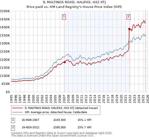 9, MALTINGS ROAD, HALIFAX, HX2 0TJ: Price paid vs HM Land Registry's House Price Index