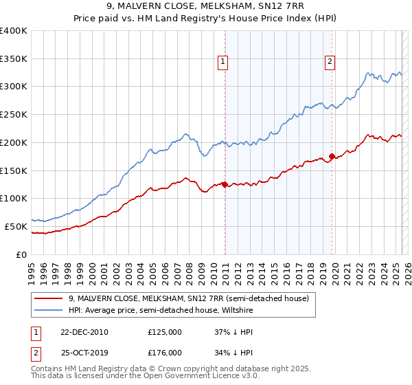 9, MALVERN CLOSE, MELKSHAM, SN12 7RR: Price paid vs HM Land Registry's House Price Index