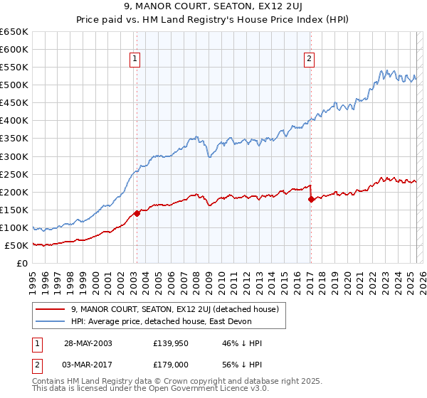 9, MANOR COURT, SEATON, EX12 2UJ: Price paid vs HM Land Registry's House Price Index