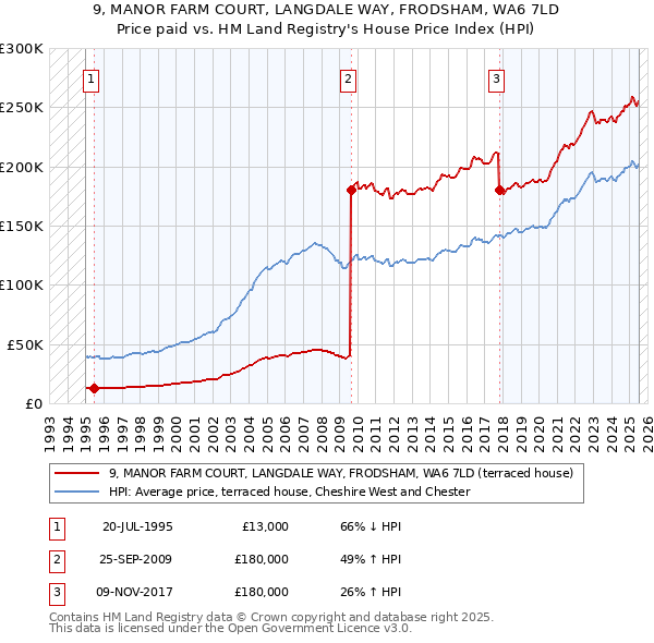 9, MANOR FARM COURT, LANGDALE WAY, FRODSHAM, WA6 7LD: Price paid vs HM Land Registry's House Price Index