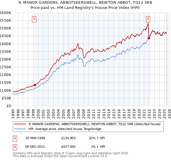 9, MANOR GARDENS, ABBOTSKERSWELL, NEWTON ABBOT, TQ12 5RB: Price paid vs HM Land Registry's House Price Index