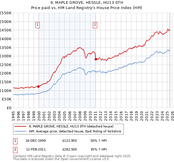 9, MAPLE GROVE, HESSLE, HU13 0TH: Price paid vs HM Land Registry's House Price Index