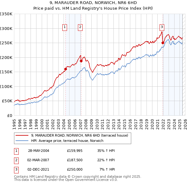 9, MARAUDER ROAD, NORWICH, NR6 6HD: Price paid vs HM Land Registry's House Price Index