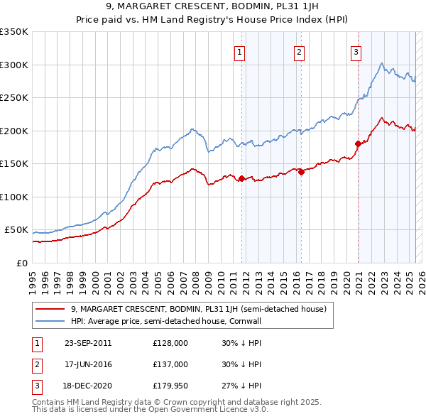9, MARGARET CRESCENT, BODMIN, PL31 1JH: Price paid vs HM Land Registry's House Price Index