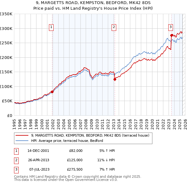 9, MARGETTS ROAD, KEMPSTON, BEDFORD, MK42 8DS: Price paid vs HM Land Registry's House Price Index