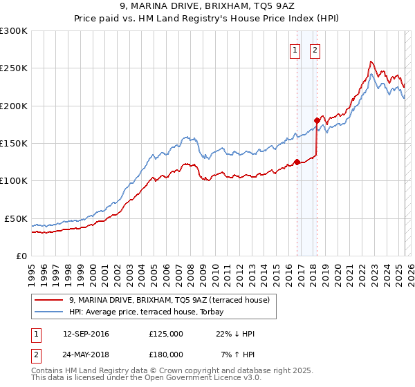 9, MARINA DRIVE, BRIXHAM, TQ5 9AZ: Price paid vs HM Land Registry's House Price Index
