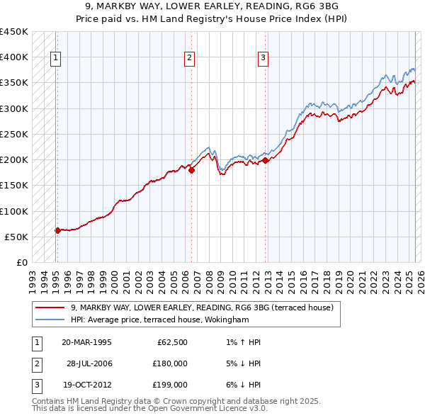 9, MARKBY WAY, LOWER EARLEY, READING, RG6 3BG: Price paid vs HM Land Registry's House Price Index