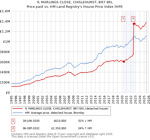 9, MARLINGS CLOSE, CHISLEHURST, BR7 6RL: Price paid vs HM Land Registry's House Price Index