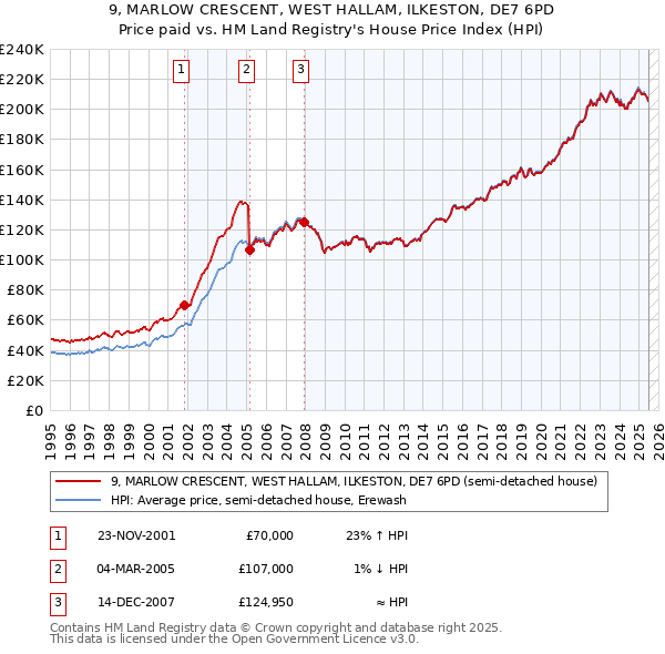 9, MARLOW CRESCENT, WEST HALLAM, ILKESTON, DE7 6PD: Price paid vs HM Land Registry's House Price Index