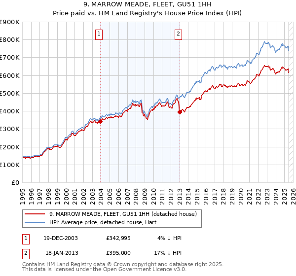 9, MARROW MEADE, FLEET, GU51 1HH: Price paid vs HM Land Registry's House Price Index
