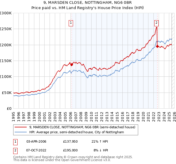 9, MARSDEN CLOSE, NOTTINGHAM, NG6 0BR: Price paid vs HM Land Registry's House Price Index