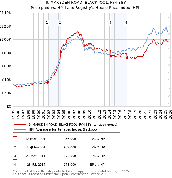 9, MARSDEN ROAD, BLACKPOOL, FY4 3BY: Price paid vs HM Land Registry's House Price Index