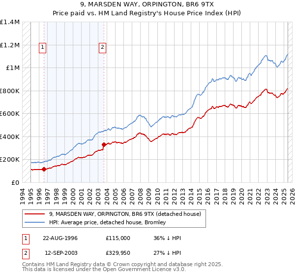 9, MARSDEN WAY, ORPINGTON, BR6 9TX: Price paid vs HM Land Registry's House Price Index