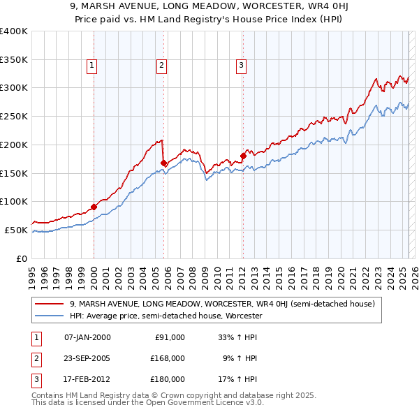 9, MARSH AVENUE, LONG MEADOW, WORCESTER, WR4 0HJ: Price paid vs HM Land Registry's House Price Index