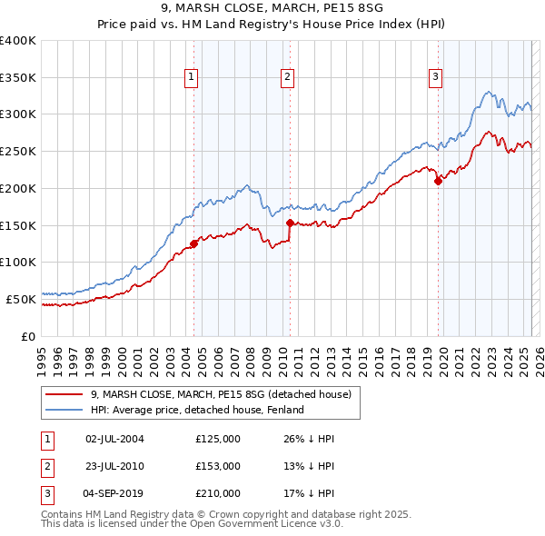 9, MARSH CLOSE, MARCH, PE15 8SG: Price paid vs HM Land Registry's House Price Index