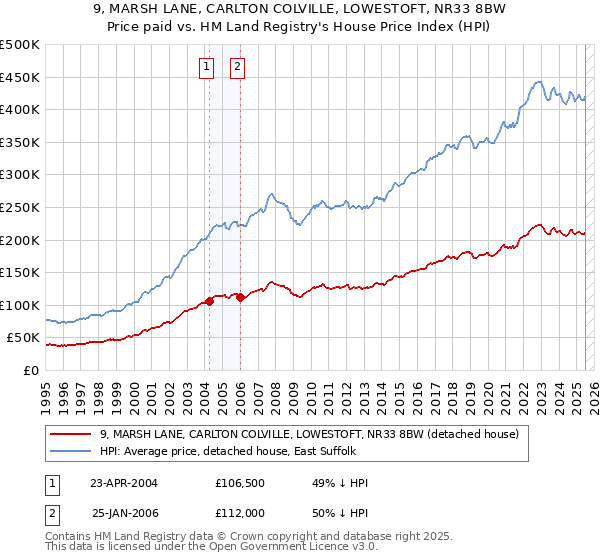 9, MARSH LANE, CARLTON COLVILLE, LOWESTOFT, NR33 8BW: Price paid vs HM Land Registry's House Price Index