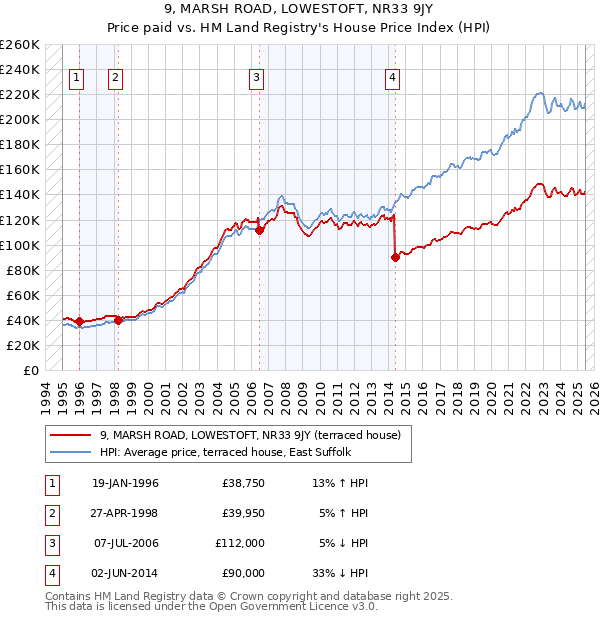 9, MARSH ROAD, LOWESTOFT, NR33 9JY: Price paid vs HM Land Registry's House Price Index