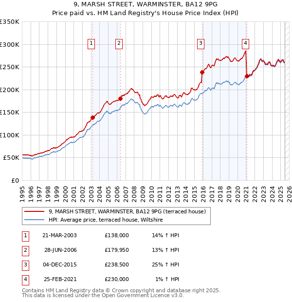 9, MARSH STREET, WARMINSTER, BA12 9PG: Price paid vs HM Land Registry's House Price Index