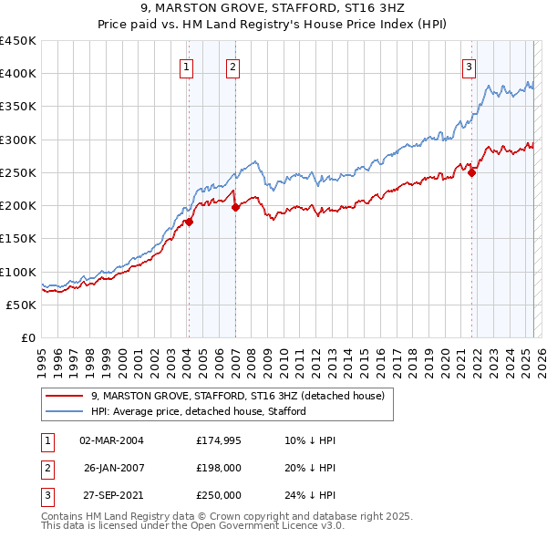 9, MARSTON GROVE, STAFFORD, ST16 3HZ: Price paid vs HM Land Registry's House Price Index