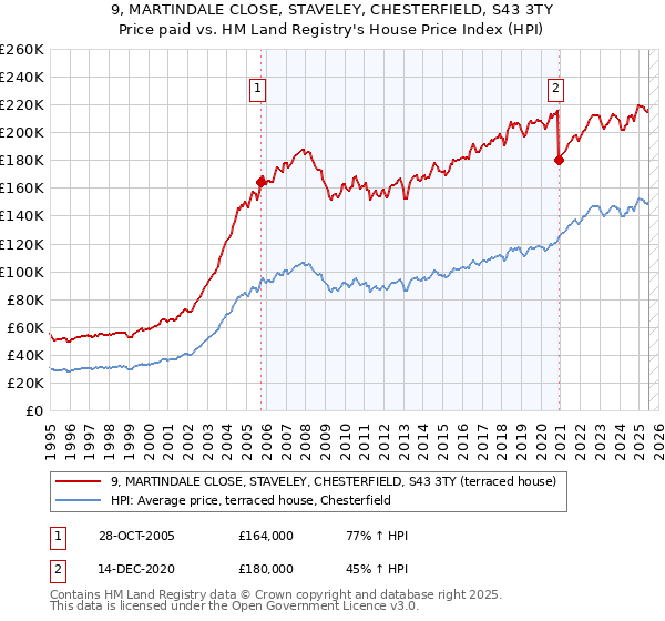 9, MARTINDALE CLOSE, STAVELEY, CHESTERFIELD, S43 3TY: Price paid vs HM Land Registry's House Price Index