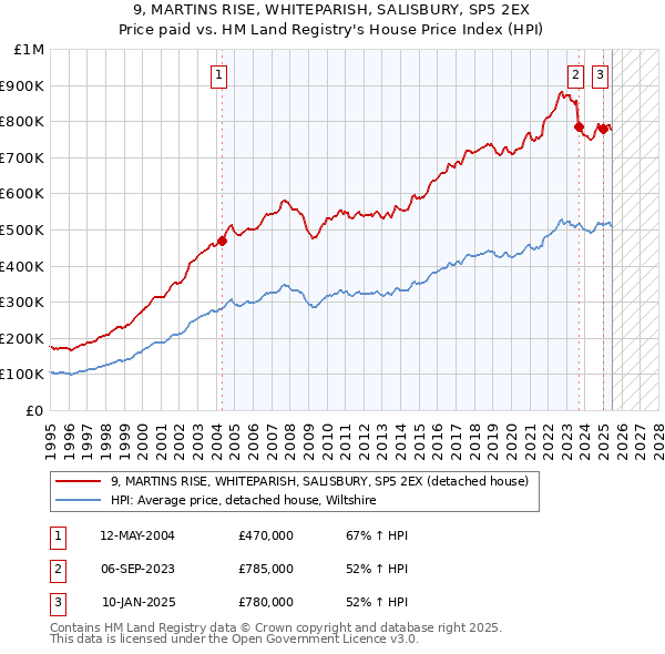 9, MARTINS RISE, WHITEPARISH, SALISBURY, SP5 2EX: Price paid vs HM Land Registry's House Price Index