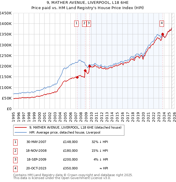 9, MATHER AVENUE, LIVERPOOL, L18 6HE: Price paid vs HM Land Registry's House Price Index