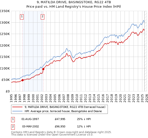 9, MATILDA DRIVE, BASINGSTOKE, RG22 4TB: Price paid vs HM Land Registry's House Price Index