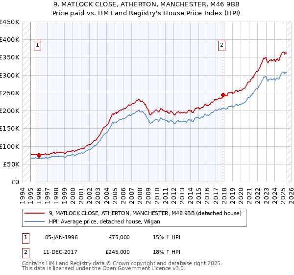 9, MATLOCK CLOSE, ATHERTON, MANCHESTER, M46 9BB: Price paid vs HM Land Registry's House Price Index