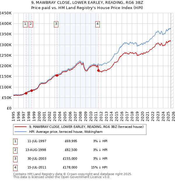 9, MAWBRAY CLOSE, LOWER EARLEY, READING, RG6 3BZ: Price paid vs HM Land Registry's House Price Index