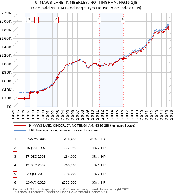 9, MAWS LANE, KIMBERLEY, NOTTINGHAM, NG16 2JB: Price paid vs HM Land Registry's House Price Index
