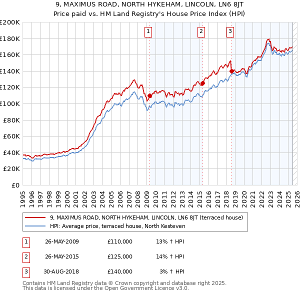 9, MAXIMUS ROAD, NORTH HYKEHAM, LINCOLN, LN6 8JT: Price paid vs HM Land Registry's House Price Index