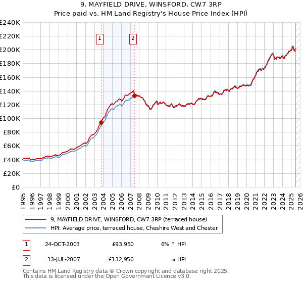 9, MAYFIELD DRIVE, WINSFORD, CW7 3RP: Price paid vs HM Land Registry's House Price Index