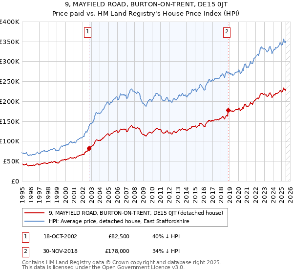 9, MAYFIELD ROAD, BURTON-ON-TRENT, DE15 0JT: Price paid vs HM Land Registry's House Price Index