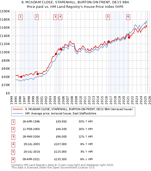 9, MCADAM CLOSE, STAPENHILL, BURTON-ON-TRENT, DE15 9BA: Price paid vs HM Land Registry's House Price Index