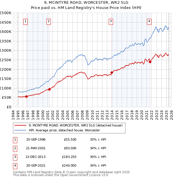 9, MCINTYRE ROAD, WORCESTER, WR2 5LG: Price paid vs HM Land Registry's House Price Index