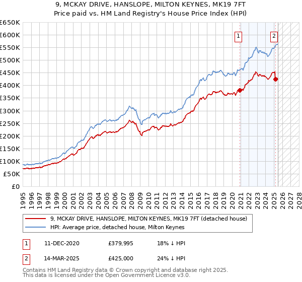 9, MCKAY DRIVE, HANSLOPE, MILTON KEYNES, MK19 7FT: Price paid vs HM Land Registry's House Price Index