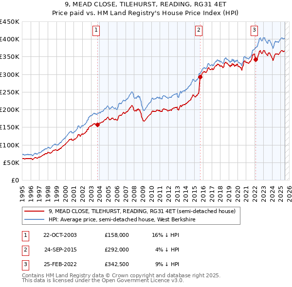 9, MEAD CLOSE, TILEHURST, READING, RG31 4ET: Price paid vs HM Land Registry's House Price Index