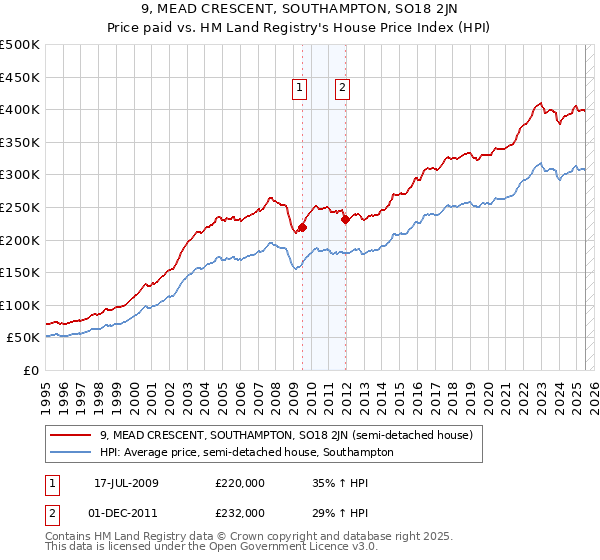 9, MEAD CRESCENT, SOUTHAMPTON, SO18 2JN: Price paid vs HM Land Registry's House Price Index